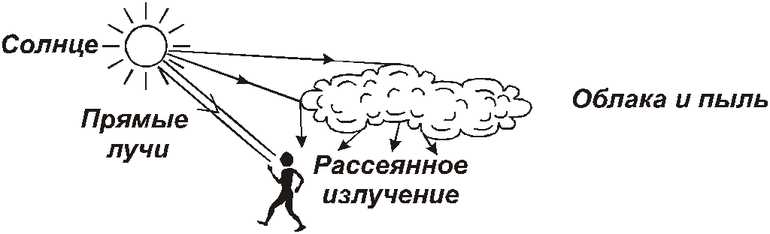 Источник энергии солнца
