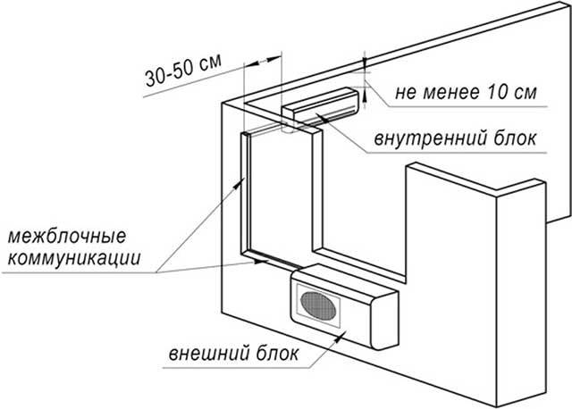 установка кондиционера своими руками в квартиру