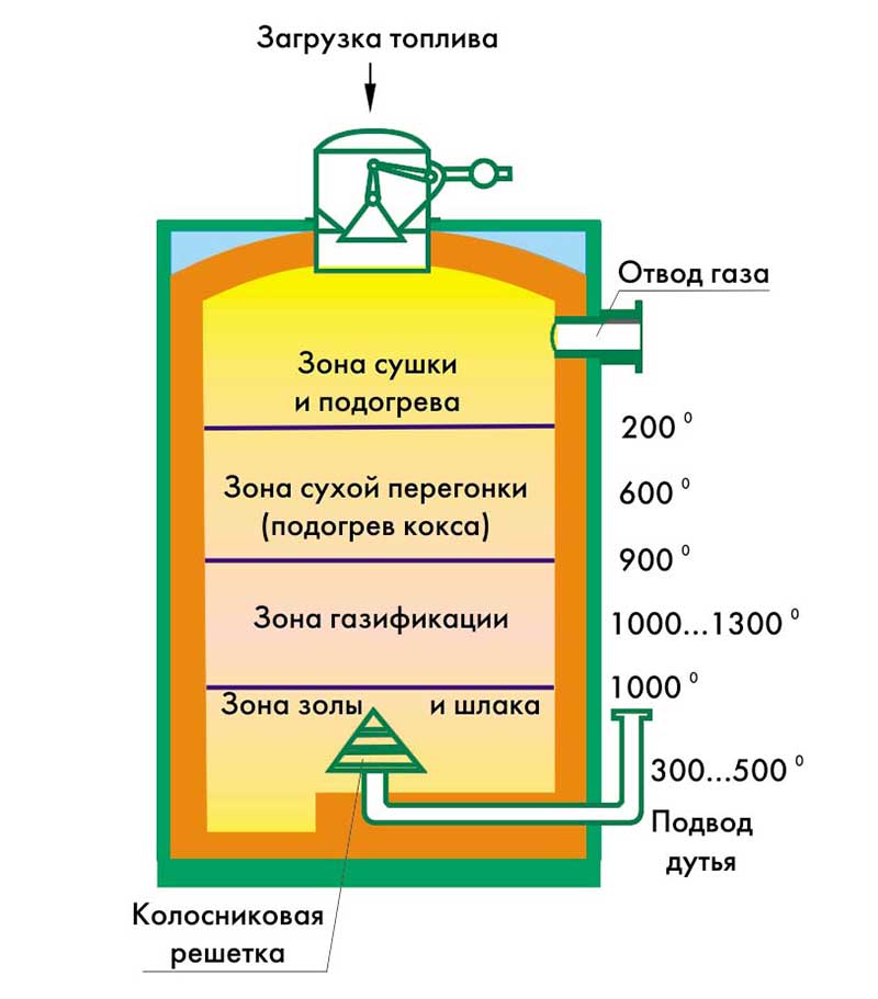 Газогенераторная установка