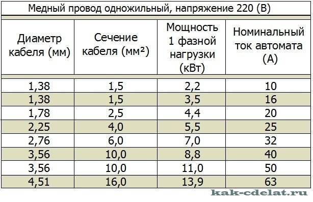 Как определить сечение провода: 3 способа, таблицы и соответствие параметров