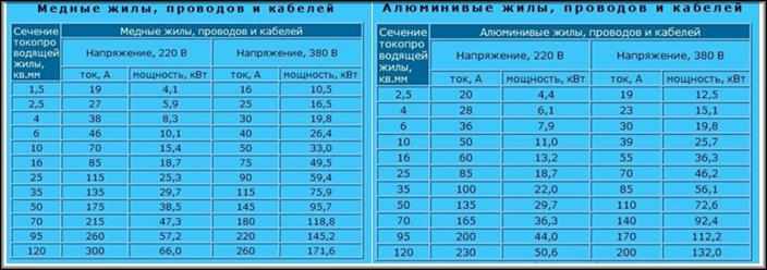 подключение духового шкафа к электросети