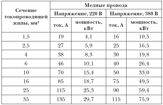 Сечение провода и нагрузка (мощность) таблица