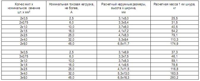 Провод ШВВП