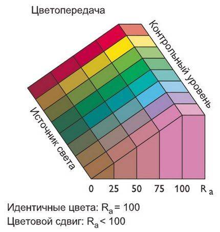 Цветовая температура люминесцентных ламп