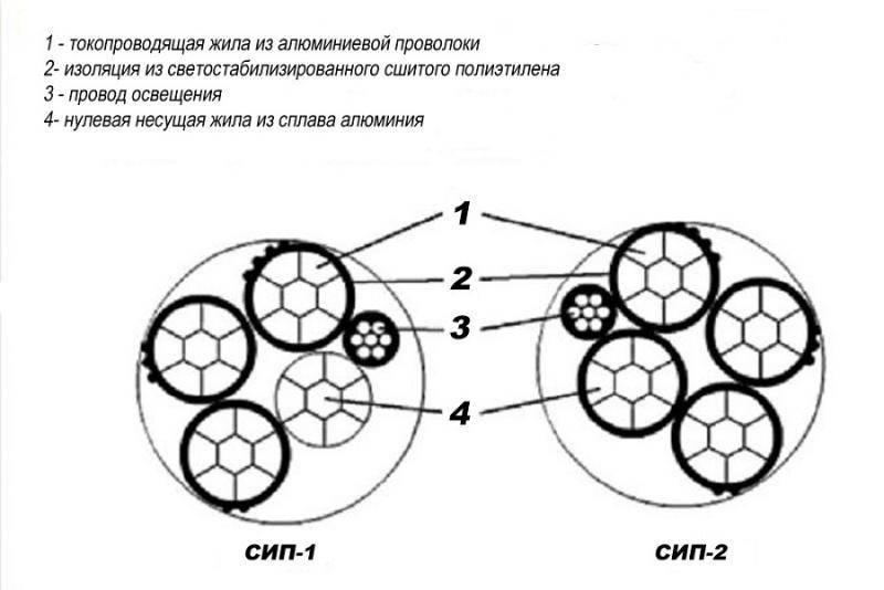 Провод СИП: расшифровка, конструкция, виды, технические характеристики