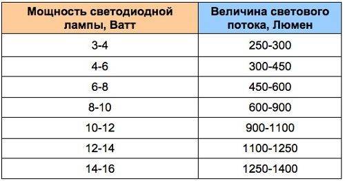 Световой поток люминесцентных ламп