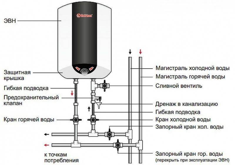 Принцип работы электрического бойлера