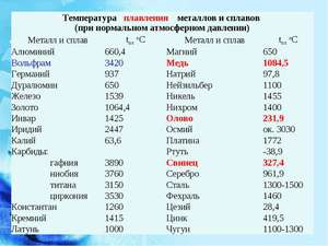 Температура плавления меди