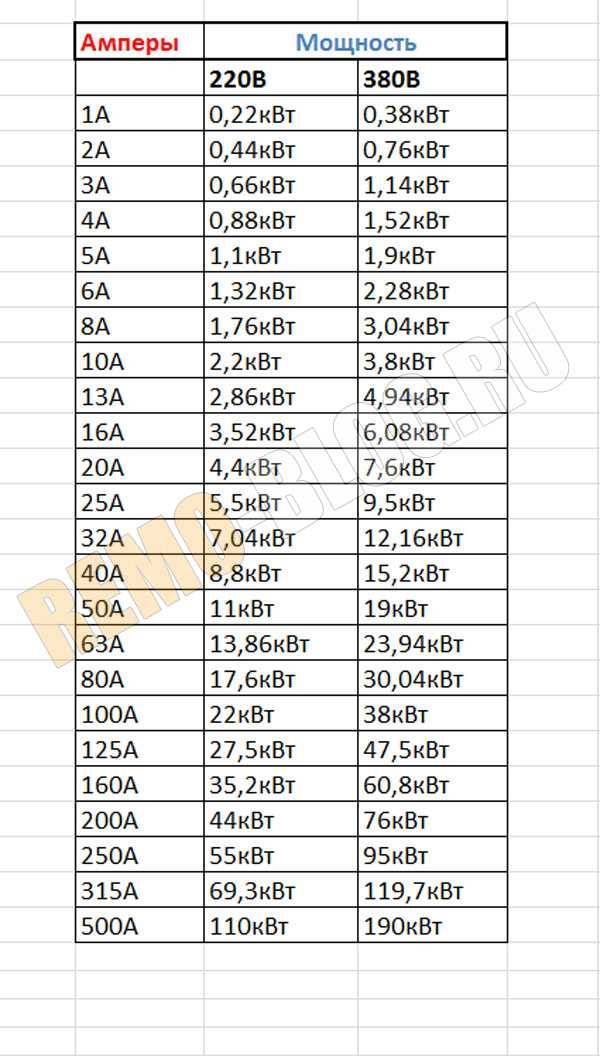 Как перевести амперы в ватты: физические формулы перевода 1 а в квт