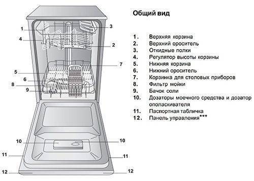 выбор посудомоечной машины