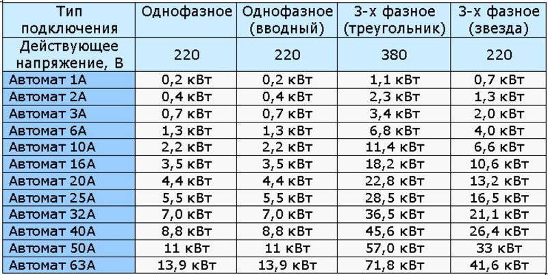 Как рассчитать автоматический выключатель