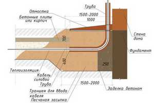 Прокладка силового кабеля в земле