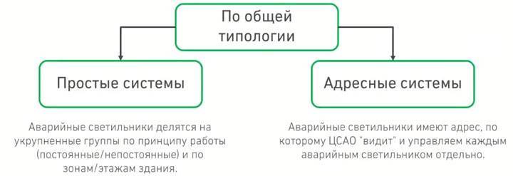 Светильники аварийного освещения
