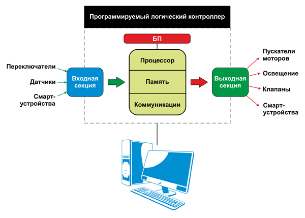 Программируемые логические контроллеры