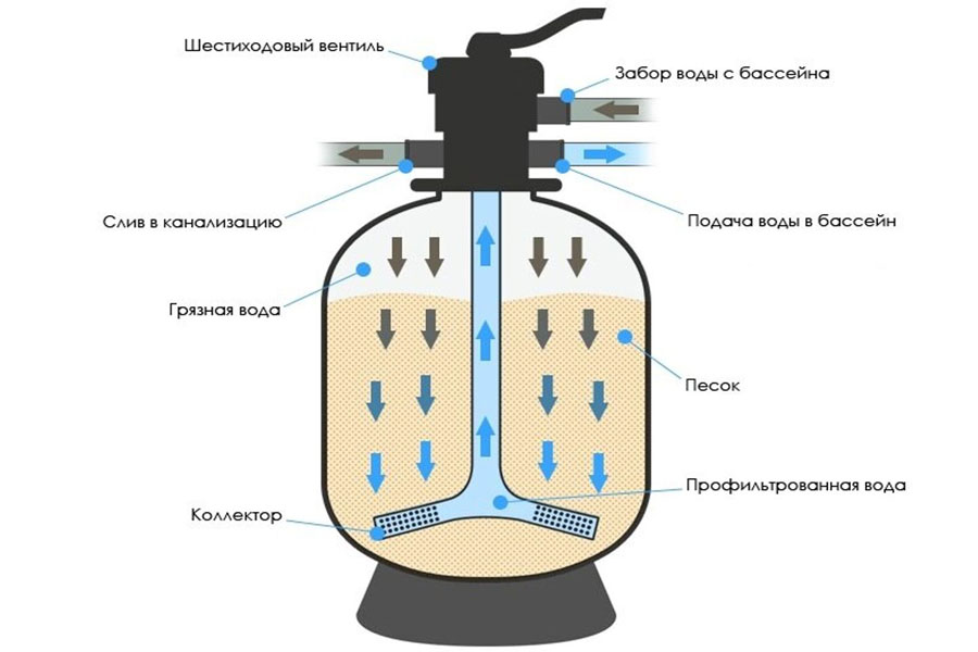 Песочный фильтр для бассейна своими руками: схема сборки с ...