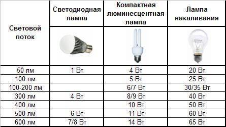 Световой поток люминесцентных ламп