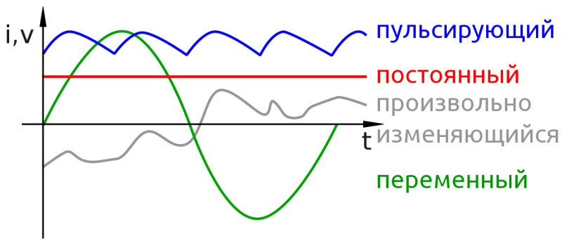 Определение электрического тока