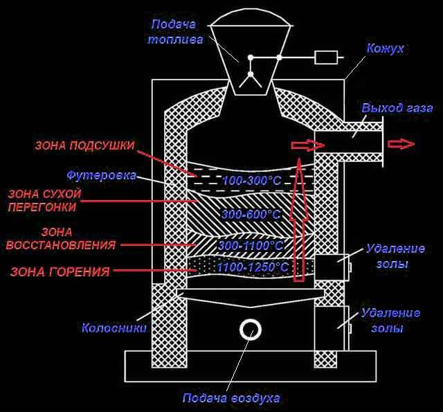 Газогенераторная установка