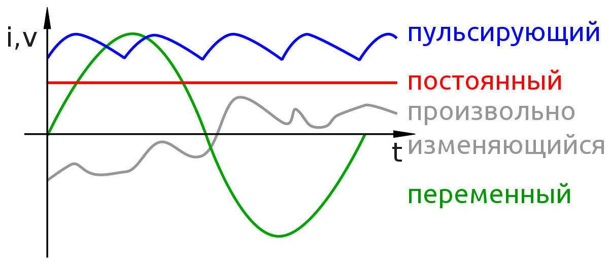 Определение электрического тока