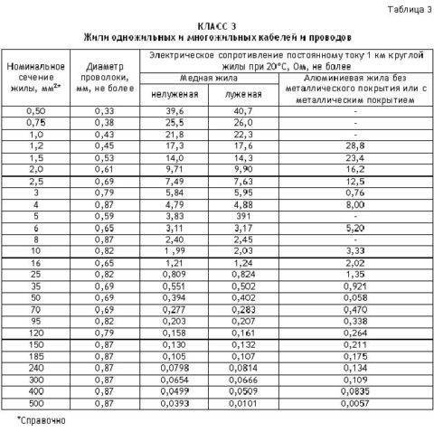Провод ПВ-3: технические характеристики, сечения, применение