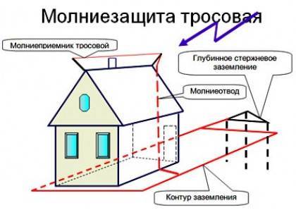 Расчет молниезащиты