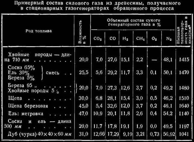 Газогенераторная установка