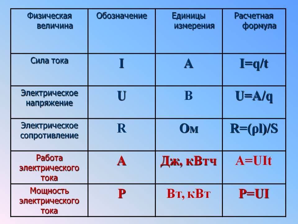 Сила электрического тока: что это такое, единицы