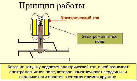 Соленоидный двигатель