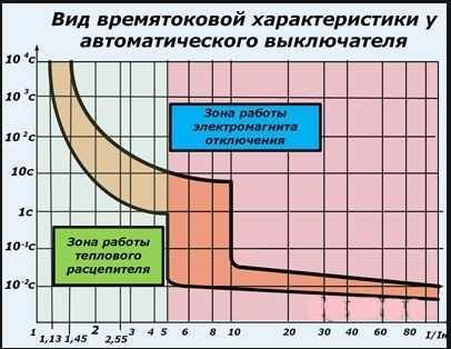 Характеристика срабатывания автоматического выключателя