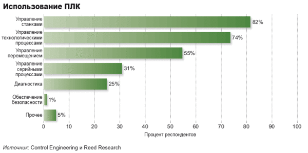 Программируемые логические контроллеры