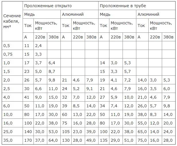 Сечение провода по потребляемой мощности. Таблица сечений кабеля открытая электропроводка. Таблица выбора сечения кабеля для открытой проводки. Диаметр и сечение провода таблица медного кабеля. Таблица мощности кабеля по сечению медного кабеля.