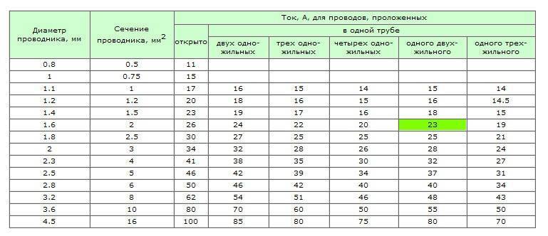 Расчет электропроводки в частном доме онлайн калькулятор. расчет электрики в квартире