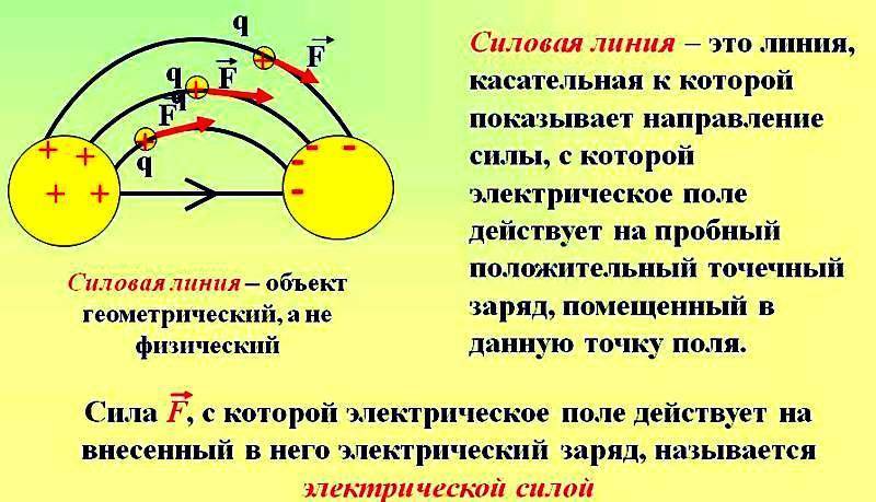 как ведут себя диэлектрики в электрическом поле