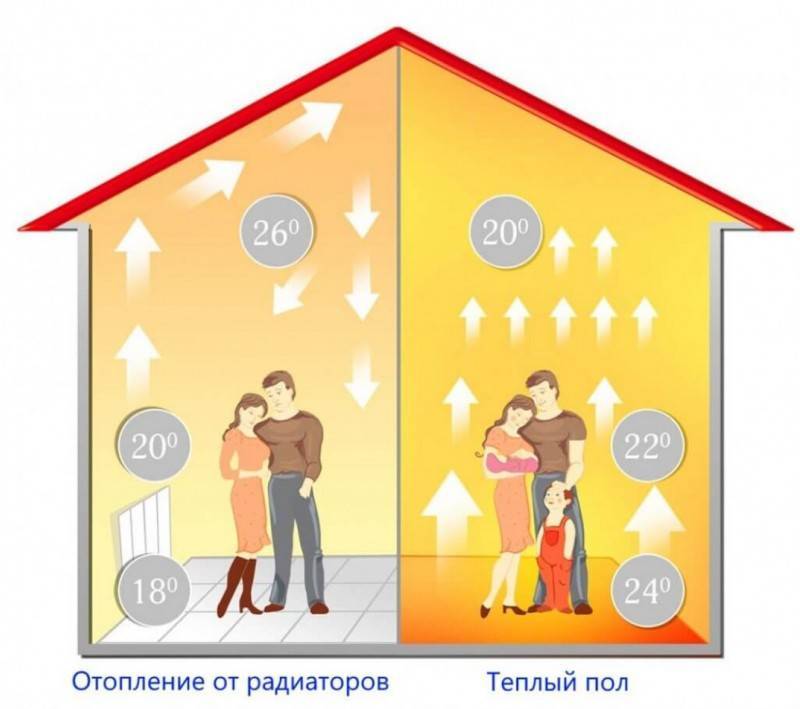 как обогреть дом с помощью электричества экономно