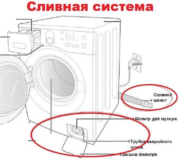 Как слить воду из стиральной машины: методы и полезные рекомендации как принудительно слить воду из стиралки