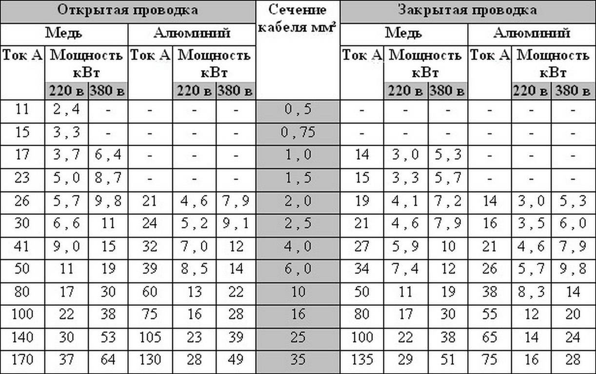 Расчёт электропроводки в квартире своими силами