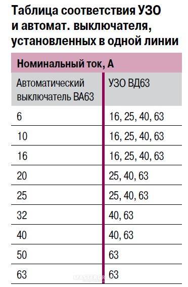 Выбор узо по мощности таблица - всё о электрике