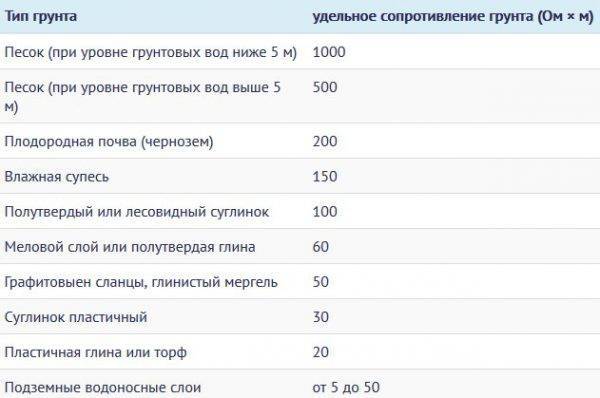 Заземление своими руками