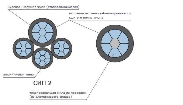 Технические характеристики провода сип, виды и применение