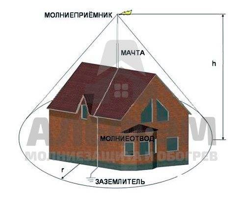 Расчет молниезащиты