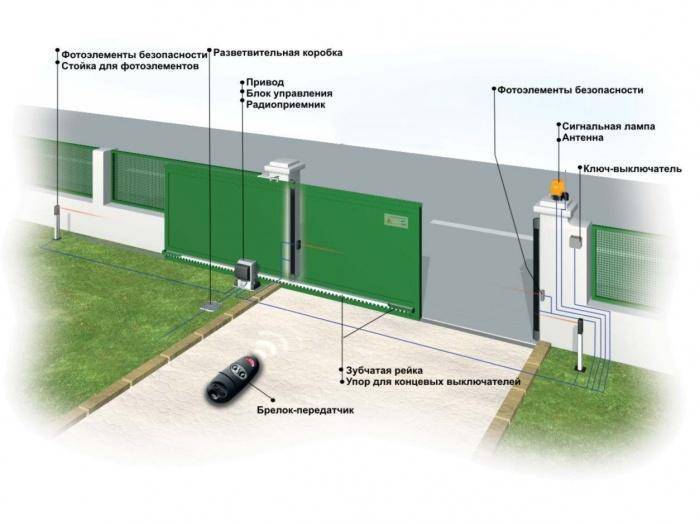 автоматические ворота с дистанционным управлением своими руками