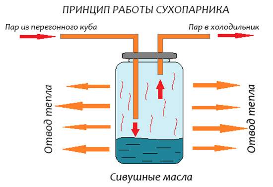 Дистиллятор своими руками
