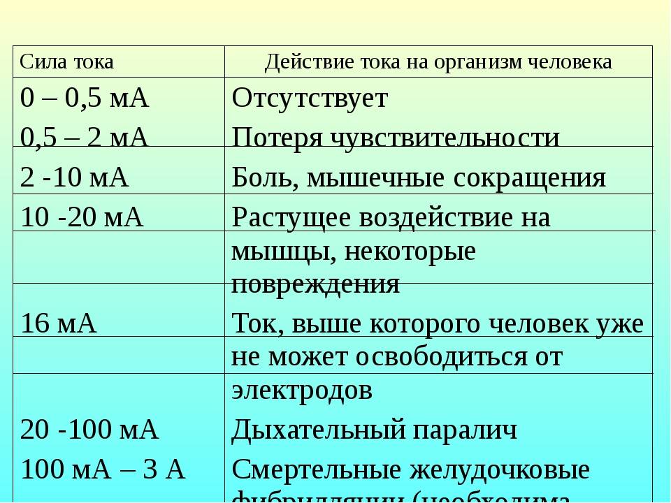 Поражение электрическим током. что такое электротравма, электрометка. помощь при ударе током, последствия и защита от поражения  током :: polismed.com