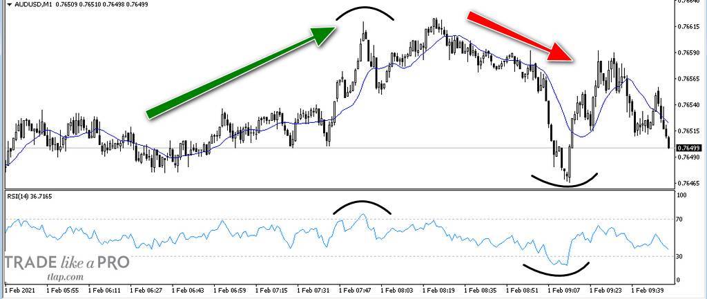 Типы индикаторов