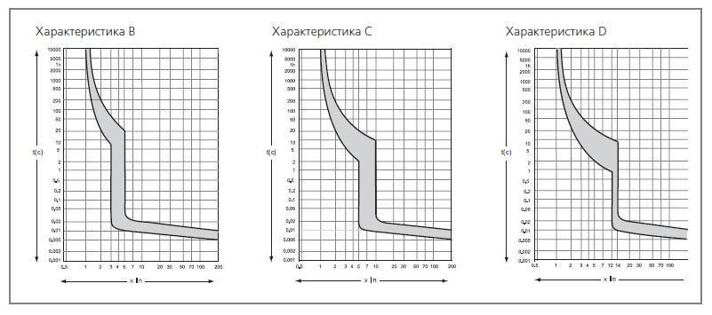 Категории автоматических выключателей: a, b, c и d