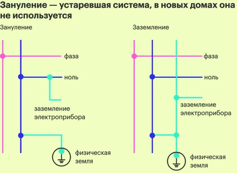 Зануление и заземление: в чем разница и полезные советы