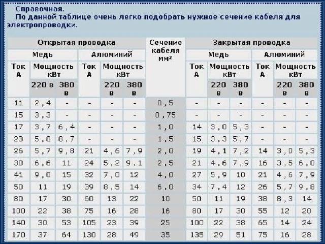 Как рассчитать сечение провода по мощности нагрузки