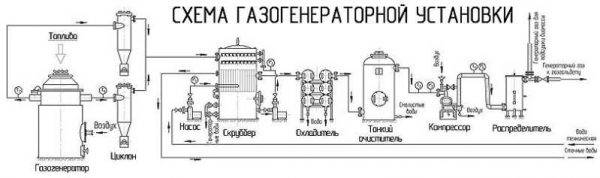 Газогенераторная установка