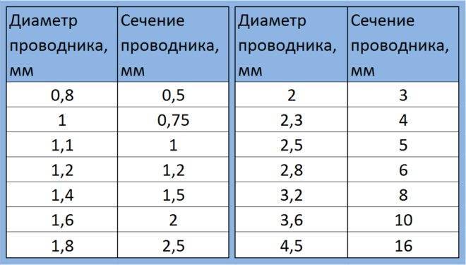 Как определить сечение провода