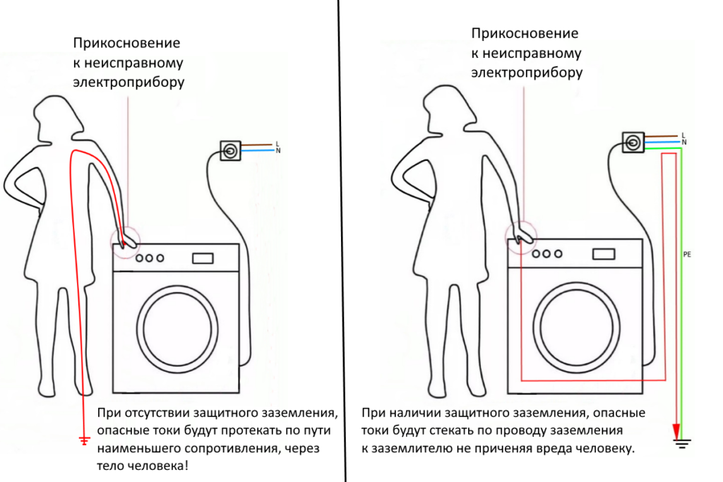 Почему делают заземление. Для чего нужно заземление. Выравнивание потенциалов в ванной. Заземление электроприборов. Заземление на корпус.